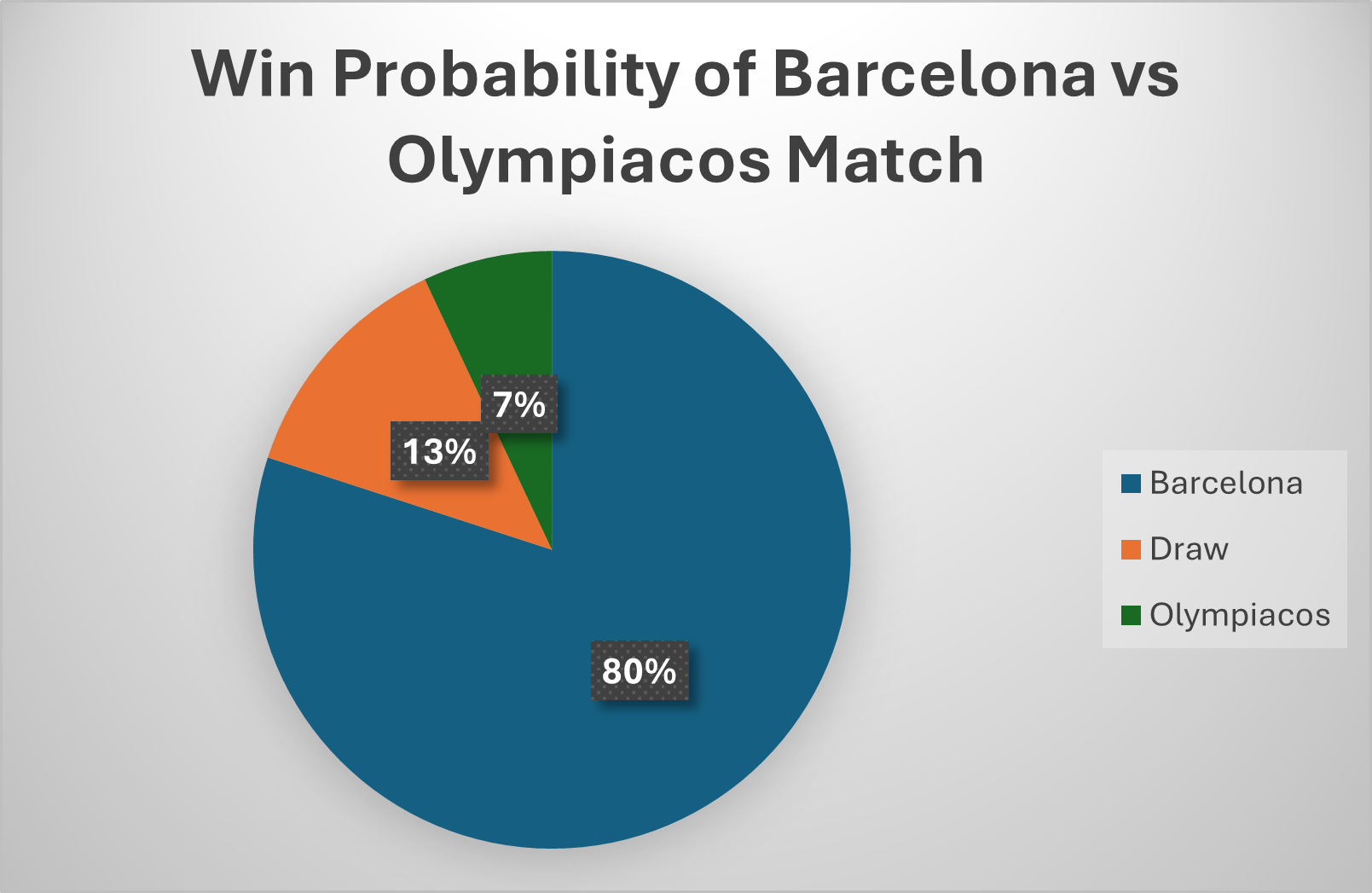 olympiacos and barcelona win probability