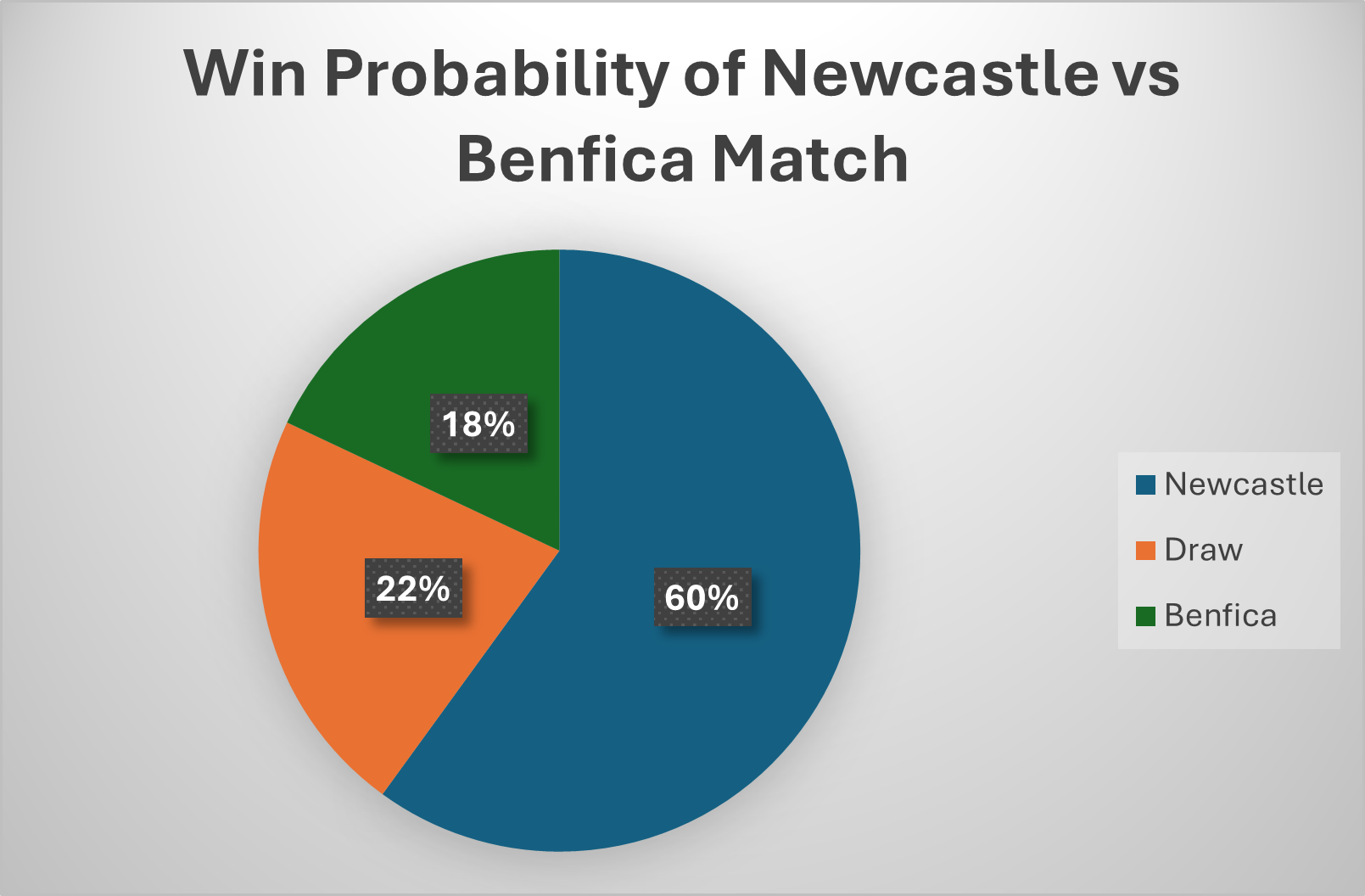 benifica and newcastle match win probability