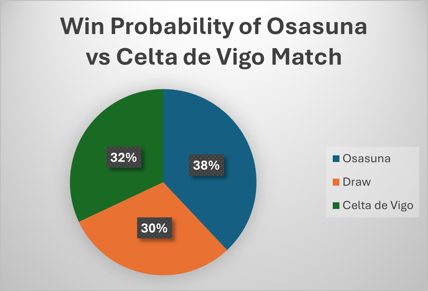 win probability for celta vigo and osasuna match
