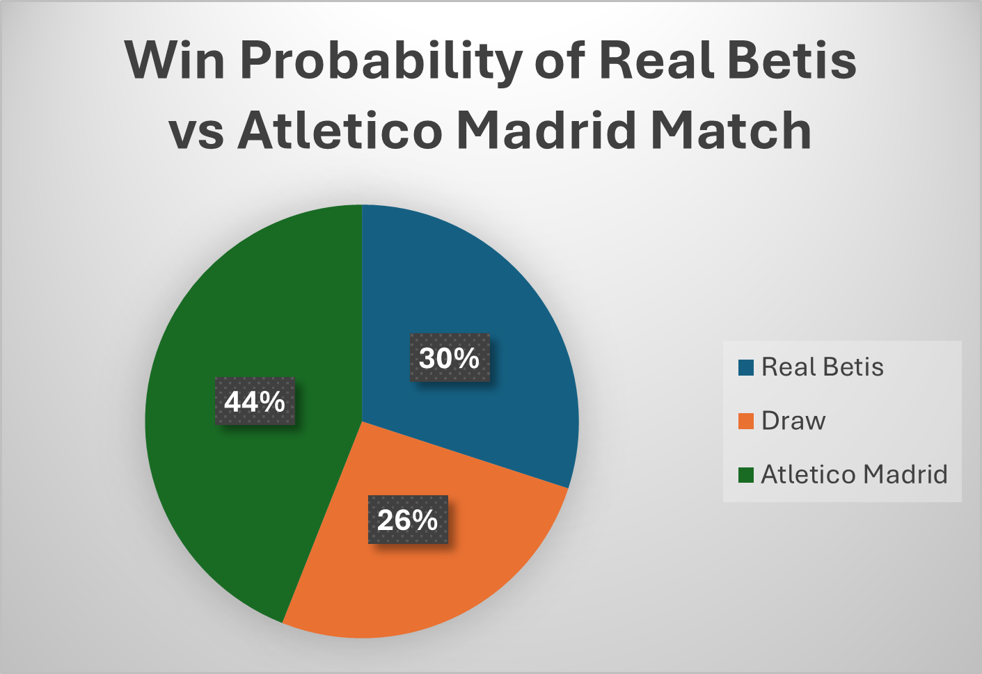 win probability for atletico madrid and real betis match