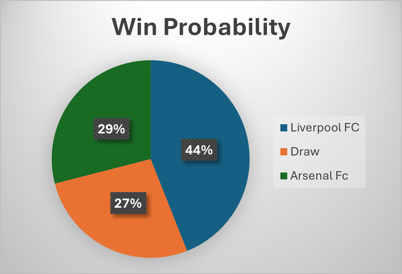 win probability from stake.com for the match between liverpool and arsenal