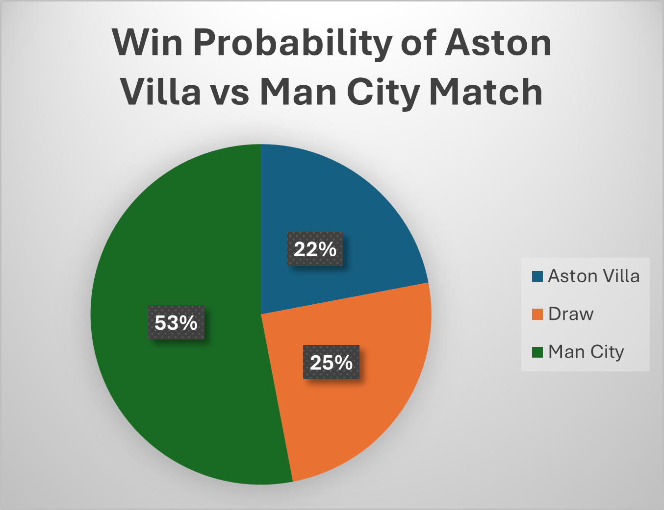 win probability for man city and aston villa match
