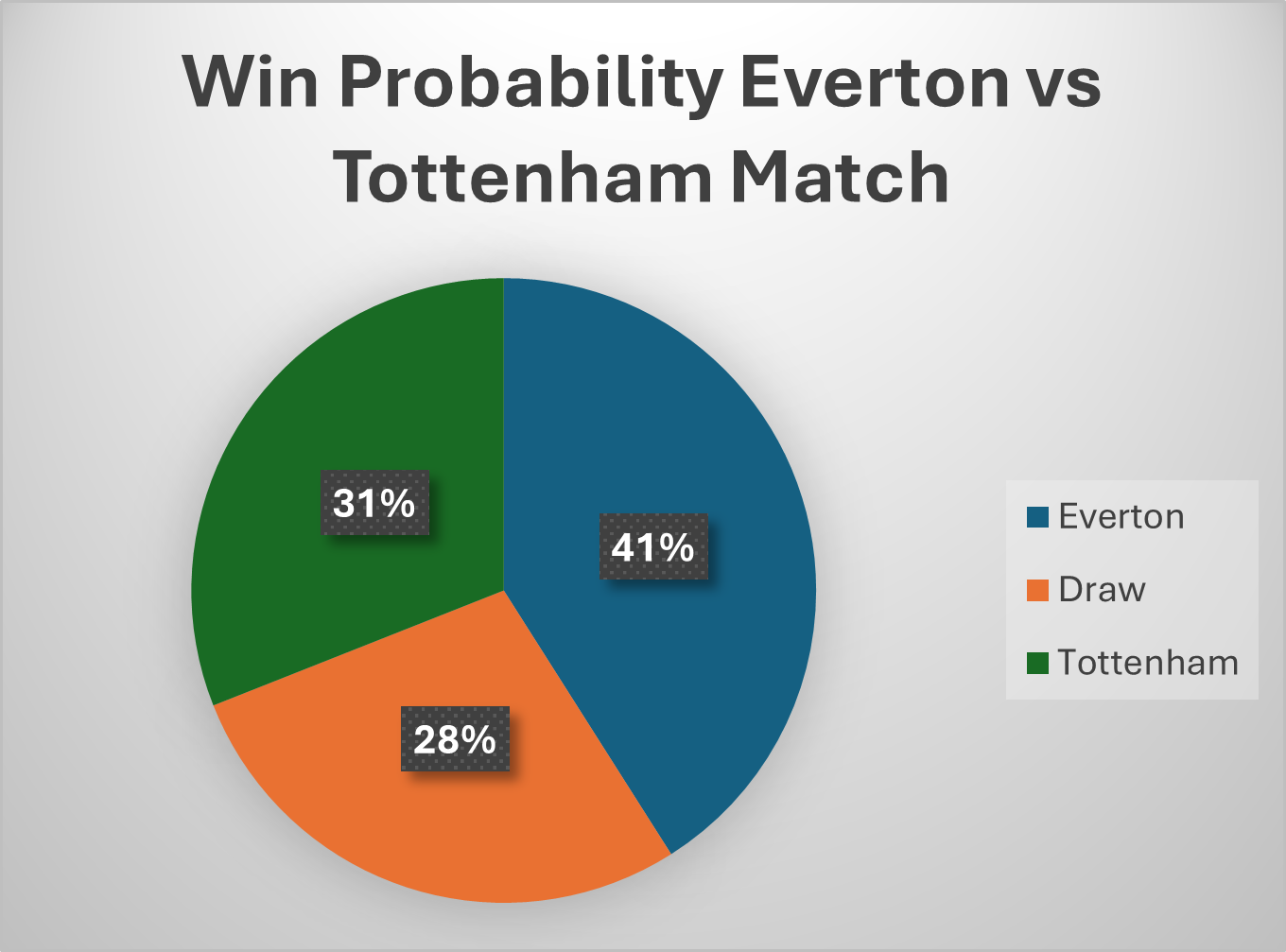 win probability for tottenham hotspur and everton match