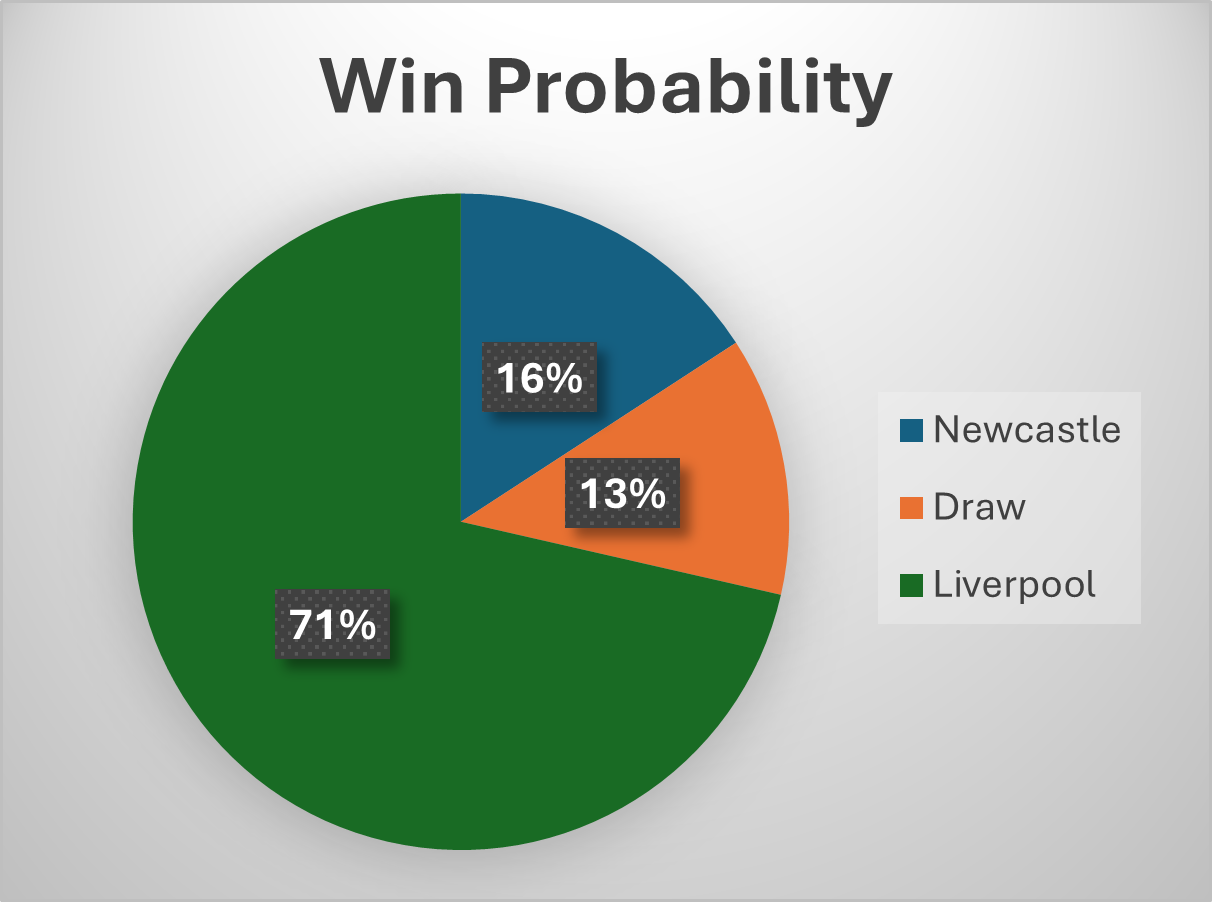 probabilità di vittoria per la partita tra newcastle united fc e liverpool fc