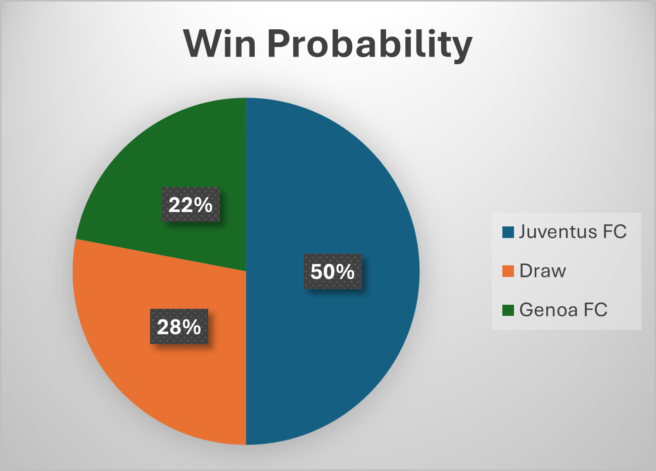 Gewinnwahrscheinlichkeit für das Spiel zwischen Juventus FC und Genoa FC