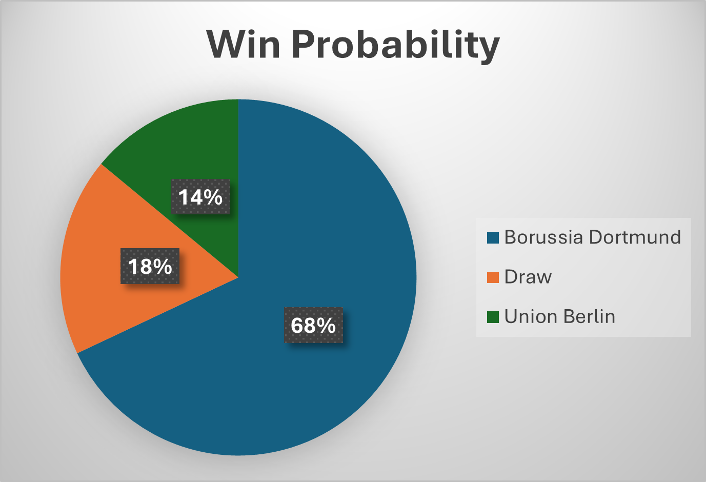 πιθανότητα νίκης για τον αγώνα μεταξύ borussia dortmund και union berlin