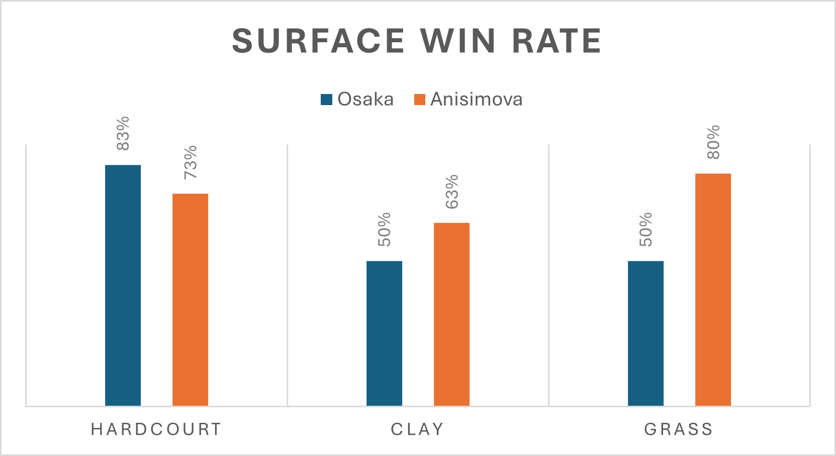 surface win rate for the match between osaka and anisimova