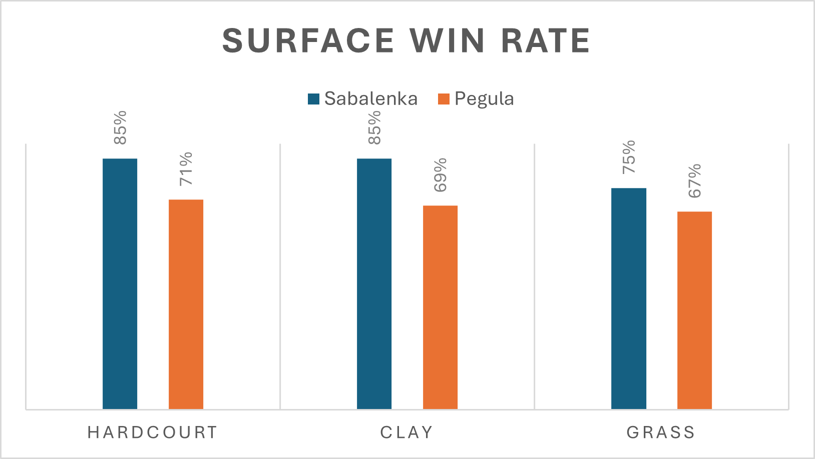 surface win rate for the match between sabalenka and pegula